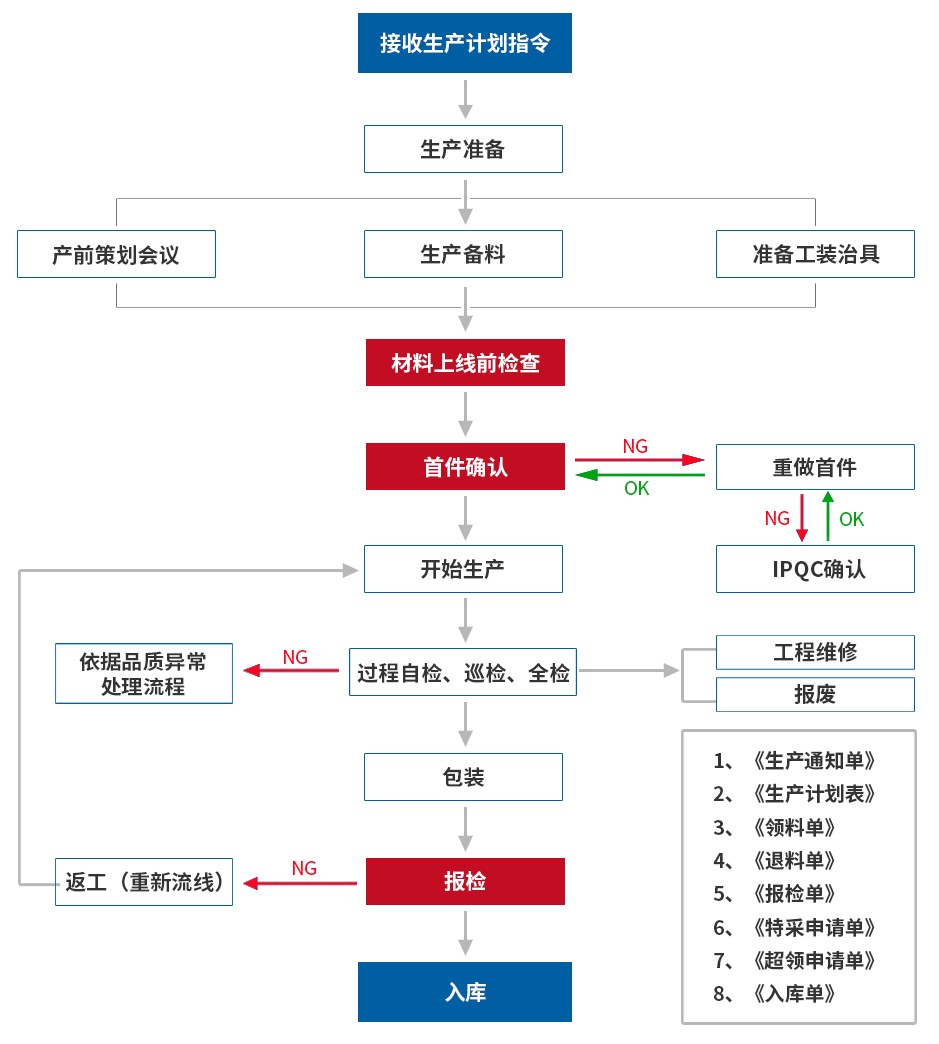 組裝車間流程圖